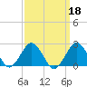 Ocean City tide chart for Wednesday, September 18, 2024