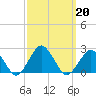 Ocean City tide chart for Friday, September 20, 2024