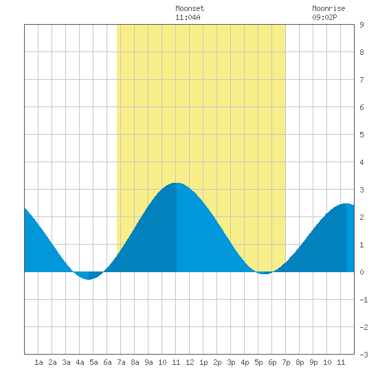 Ocean City tide chart for Saturday, September 21, 2024