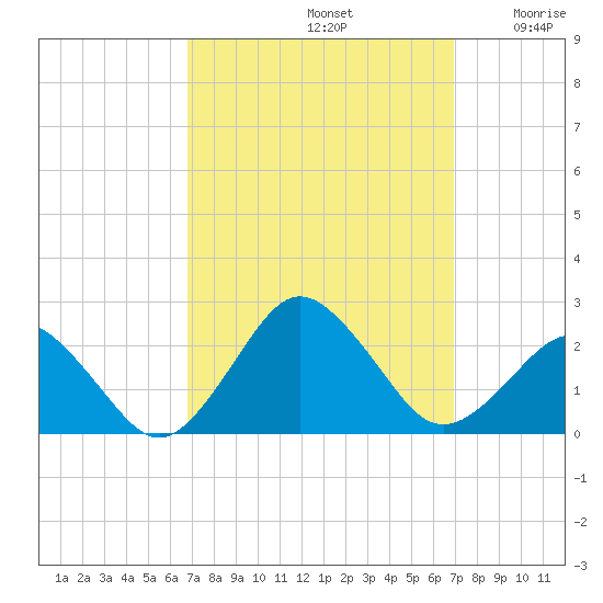 Ocean City tide chart for Sunday, September 22, 2024