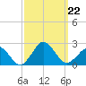 Ocean City tide chart for Sunday, September 22, 2024