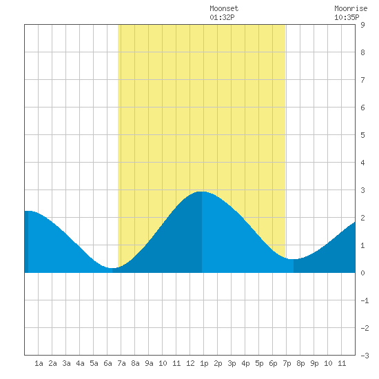 Ocean City tide chart for Monday, September 23, 2024