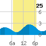 Ocean City tide chart for Wednesday, September 25, 2024