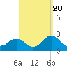 Ocean City tide chart for Saturday, September 28, 2024
