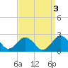 Ocean City tide chart for Tuesday, September 3, 2024