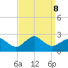 Ocean City tide chart for Sunday, September 8, 2024