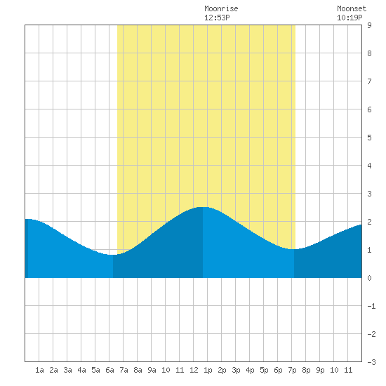 Ocean City tide chart for Monday, September 9, 2024