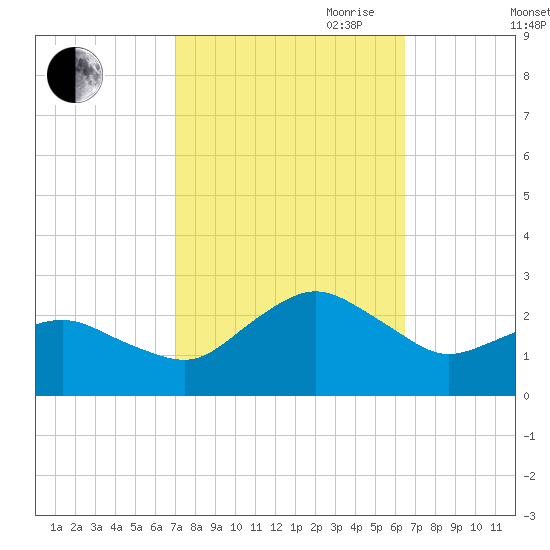 Ocean City tide chart for Thursday, October 10, 2024