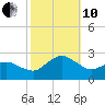 Ocean City tide chart for Thursday, October 10, 2024