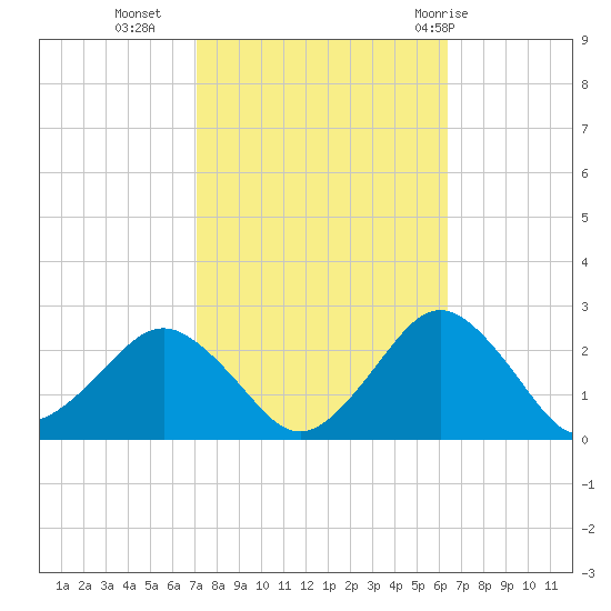 Ocean City tide chart for Monday, October 14, 2024