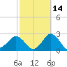 Ocean City tide chart for Monday, October 14, 2024