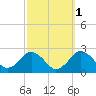 Ocean City tide chart for Tuesday, October 1, 2024