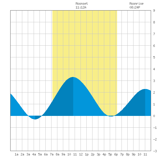 Ocean City tide chart for Sunday, October 20, 2024