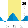 Ocean City tide chart for Sunday, October 20, 2024
