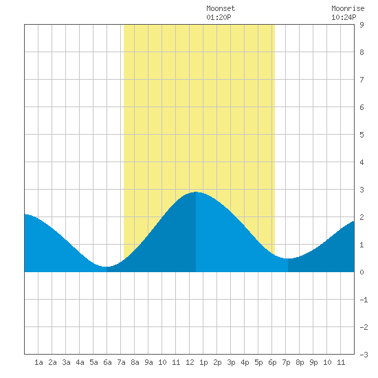 Ocean City tide chart for Tuesday, October 22, 2024