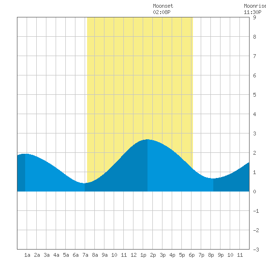 Ocean City tide chart for Wednesday, October 23, 2024