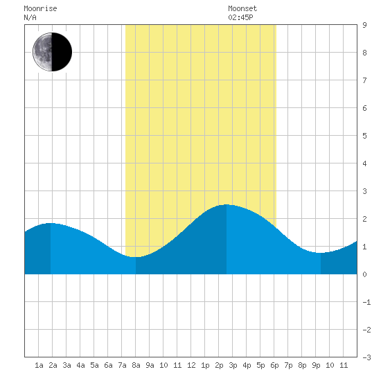 Ocean City tide chart for Thursday, October 24, 2024
