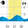 Ocean City tide chart for Thursday, October 24, 2024