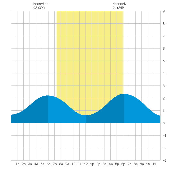 Ocean City tide chart for Monday, October 28, 2024