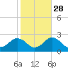 Ocean City tide chart for Monday, October 28, 2024