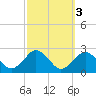 Ocean City tide chart for Thursday, October 3, 2024