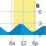 Ocean City tide chart for Sunday, October 6, 2024