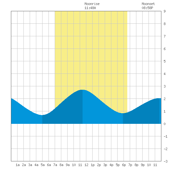 Ocean City tide chart for Monday, October 7, 2024