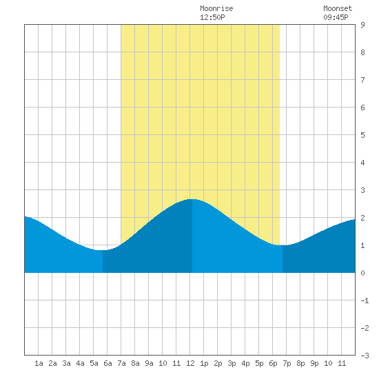 Ocean City tide chart for Tuesday, October 8, 2024