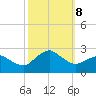 Ocean City tide chart for Tuesday, October 8, 2024