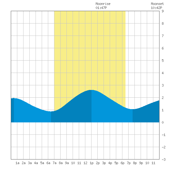Ocean City tide chart for Wednesday, October 9, 2024