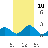 Ocean City tide chart for Sunday, November 10, 2024