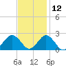 Ocean City tide chart for Tuesday, November 12, 2024