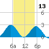 Ocean City tide chart for Wednesday, November 13, 2024