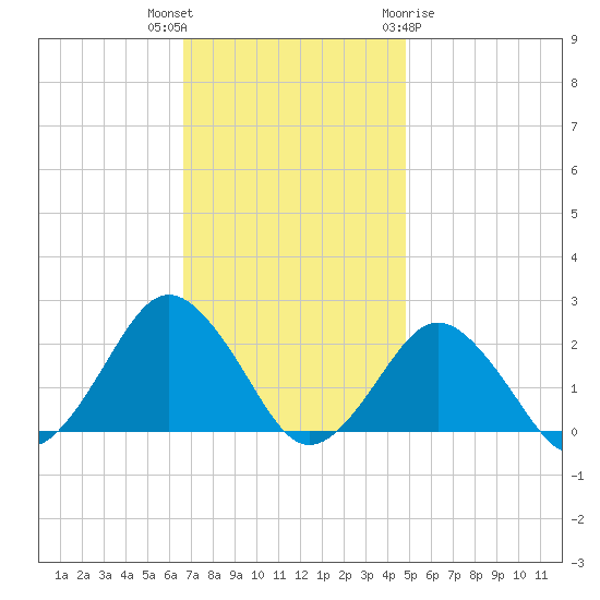 Ocean City tide chart for Thursday, November 14, 2024