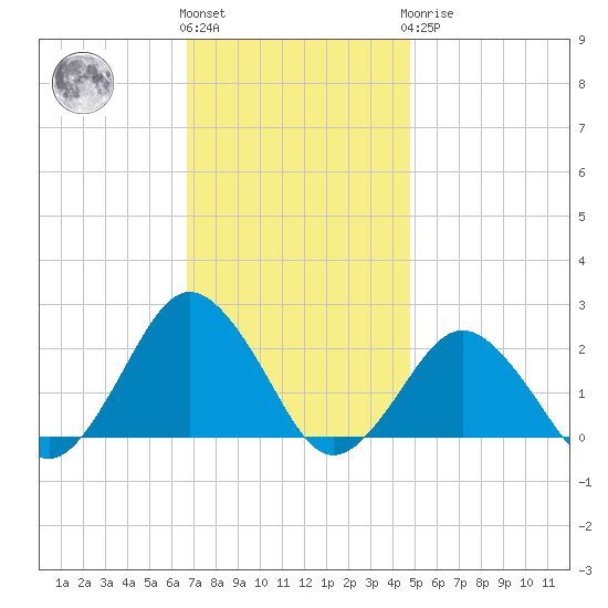 Ocean City tide chart for Friday, November 15, 2024