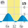 Ocean City tide chart for Friday, November 15, 2024