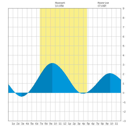 Ocean City tide chart for Monday, November 18, 2024