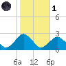 Ocean City tide chart for Friday, November 1, 2024