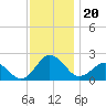 Ocean City tide chart for Wednesday, November 20, 2024