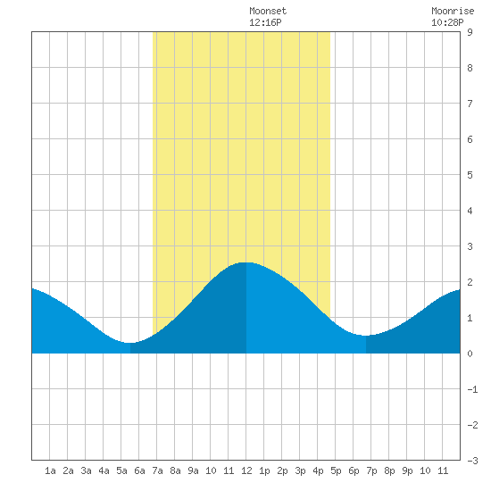 Ocean City tide chart for Thursday, November 21, 2024