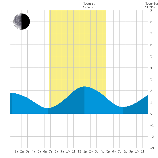 Ocean City tide chart for Friday, November 22, 2024