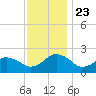 Ocean City tide chart for Saturday, November 23, 2024