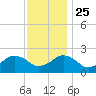 Ocean City tide chart for Monday, November 25, 2024