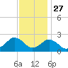 Ocean City tide chart for Wednesday, November 27, 2024