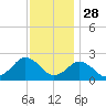 Ocean City tide chart for Thursday, November 28, 2024