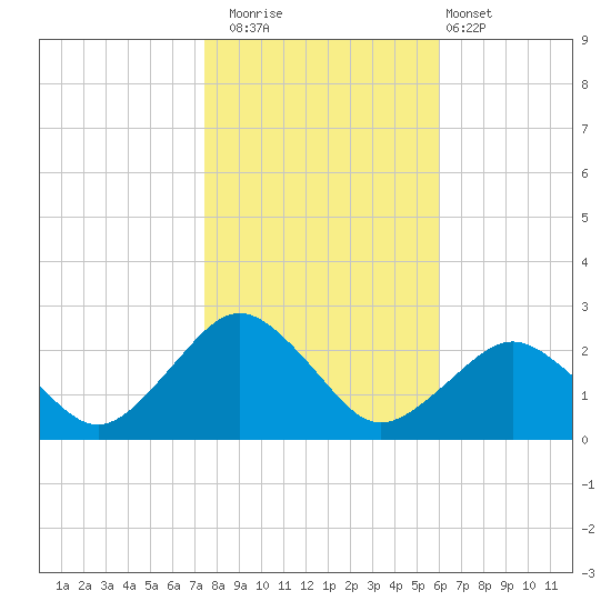 Ocean City tide chart for Saturday, November 2, 2024