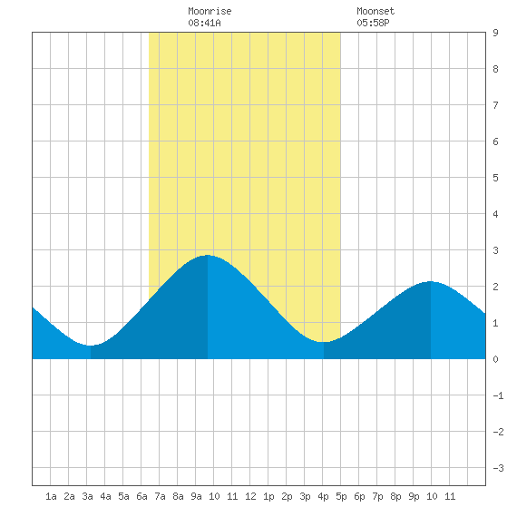 Ocean City tide chart for Sunday, November 3, 2024
