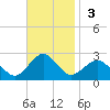 Ocean City tide chart for Sunday, November 3, 2024