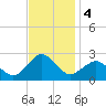 Ocean City tide chart for Monday, November 4, 2024