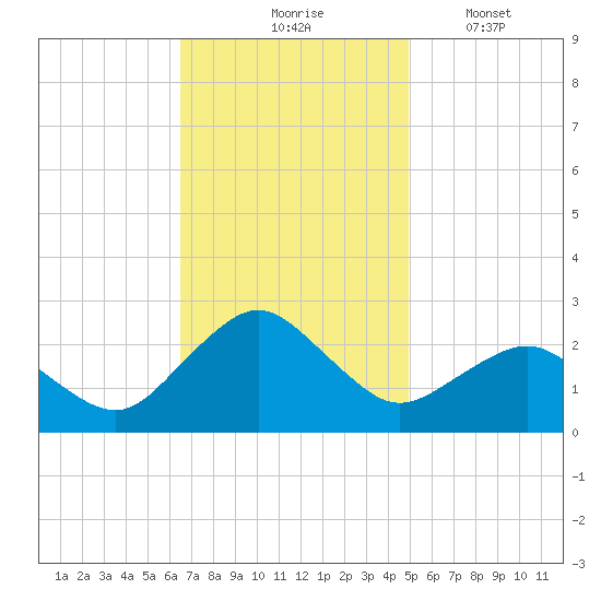 Ocean City tide chart for Tuesday, November 5, 2024